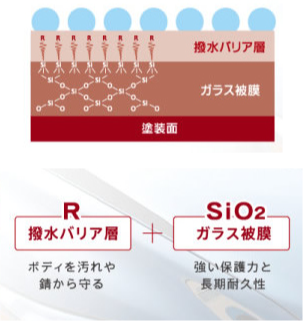 撥水バリア層＋ガラス被膜のハイブリッド構造