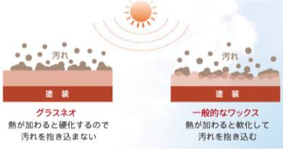 熱で強力に硬化して汚れをシャットアウト